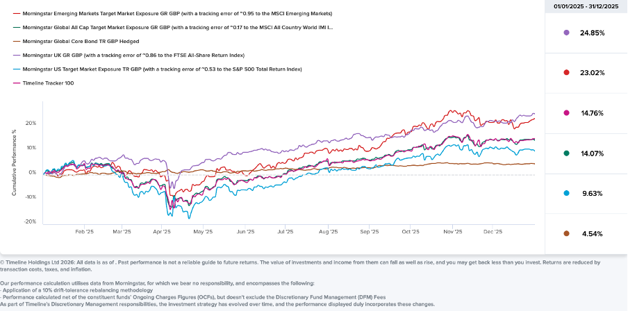 2025- Theatrical, Turbulent... and Totally Typical - Net Funds - Sector Returns - Timeline chart