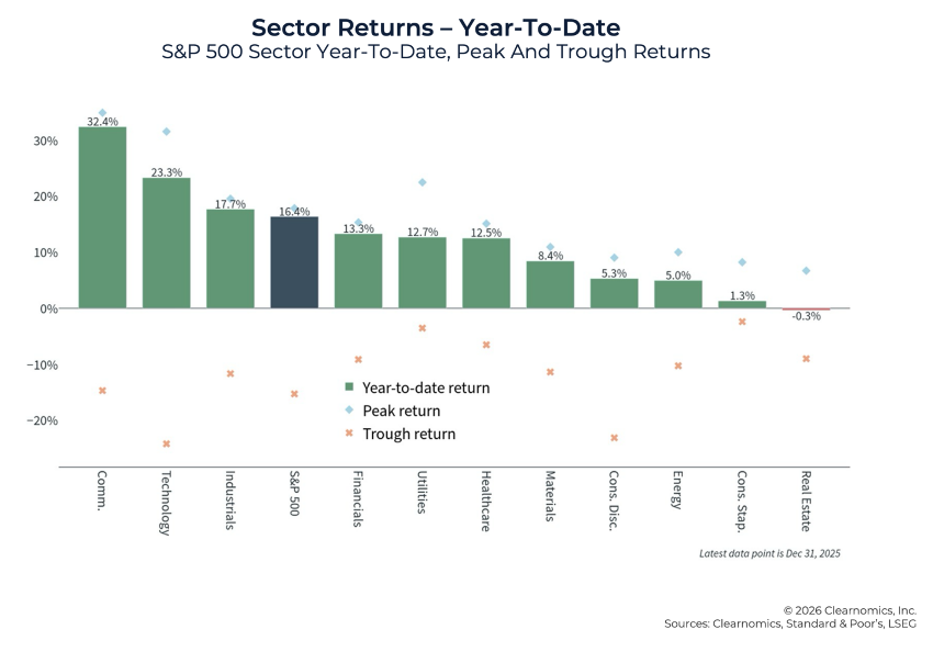 2025- Theatrical, Turbulent... and Totally Typical - Net Funds - Sector Returns