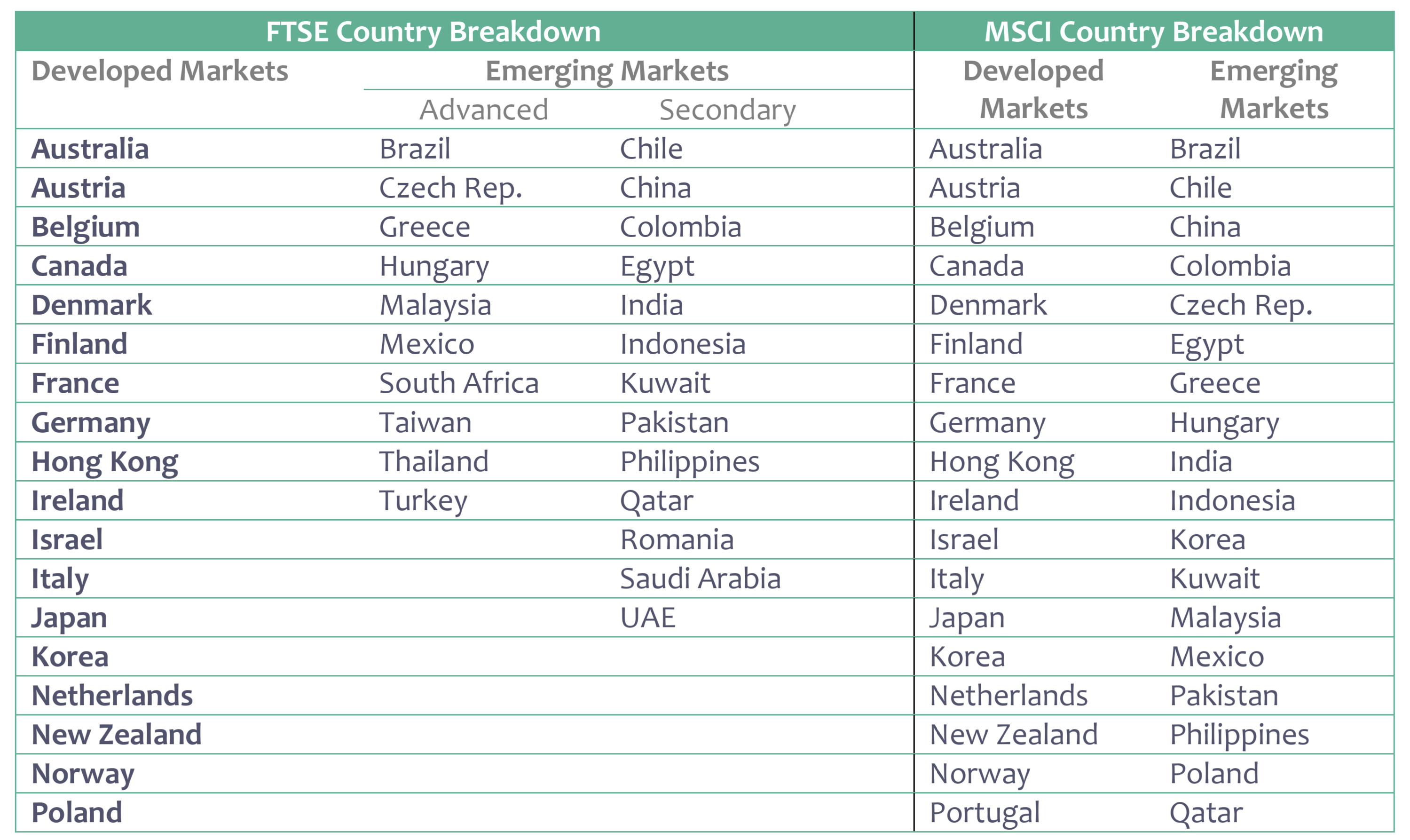 FTSE MSCI country breakdown