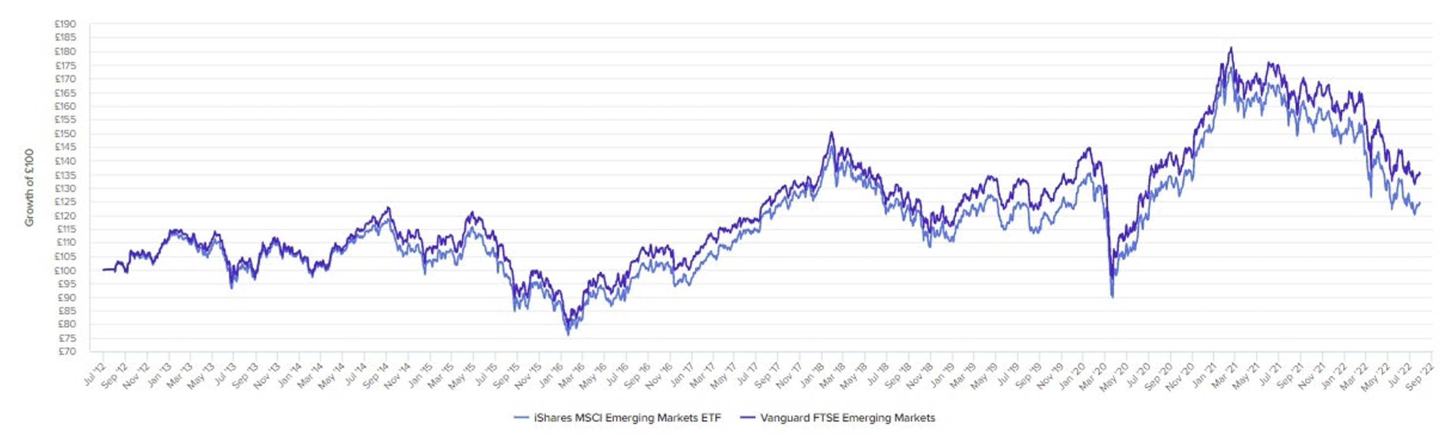MSCI EM ETF vs VG FTSE EM