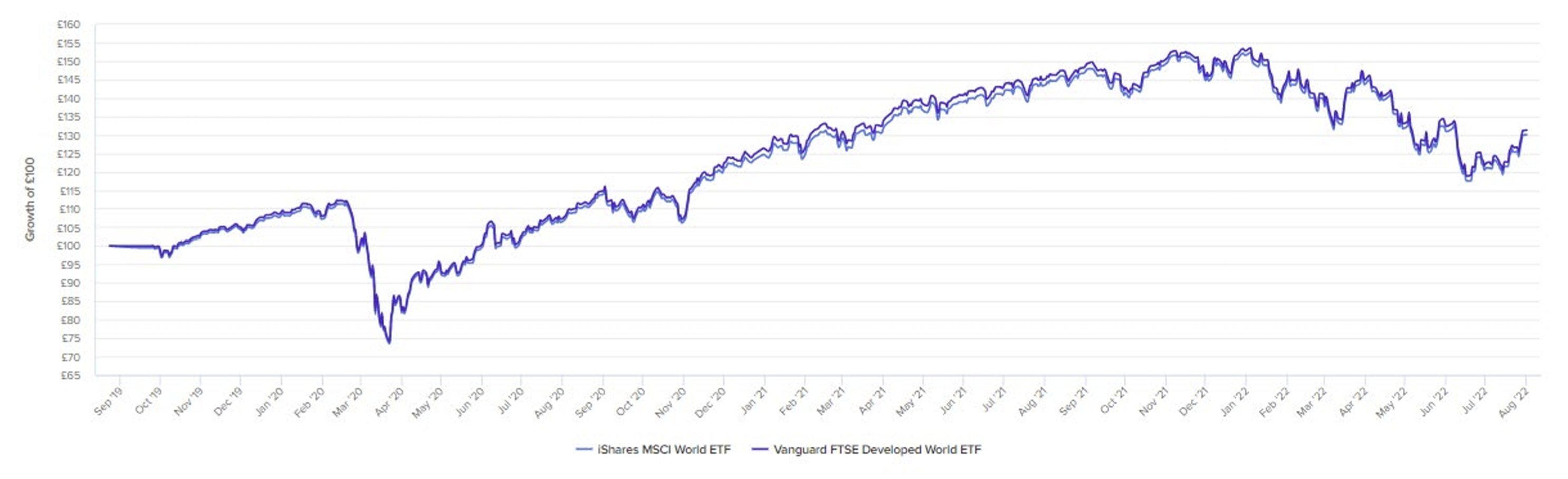 MSCI vs FTSE growth