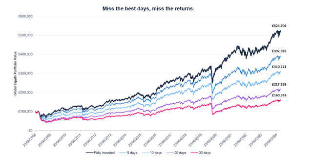 The Cost of Flinching - The real cost of panic selling - Chart 1