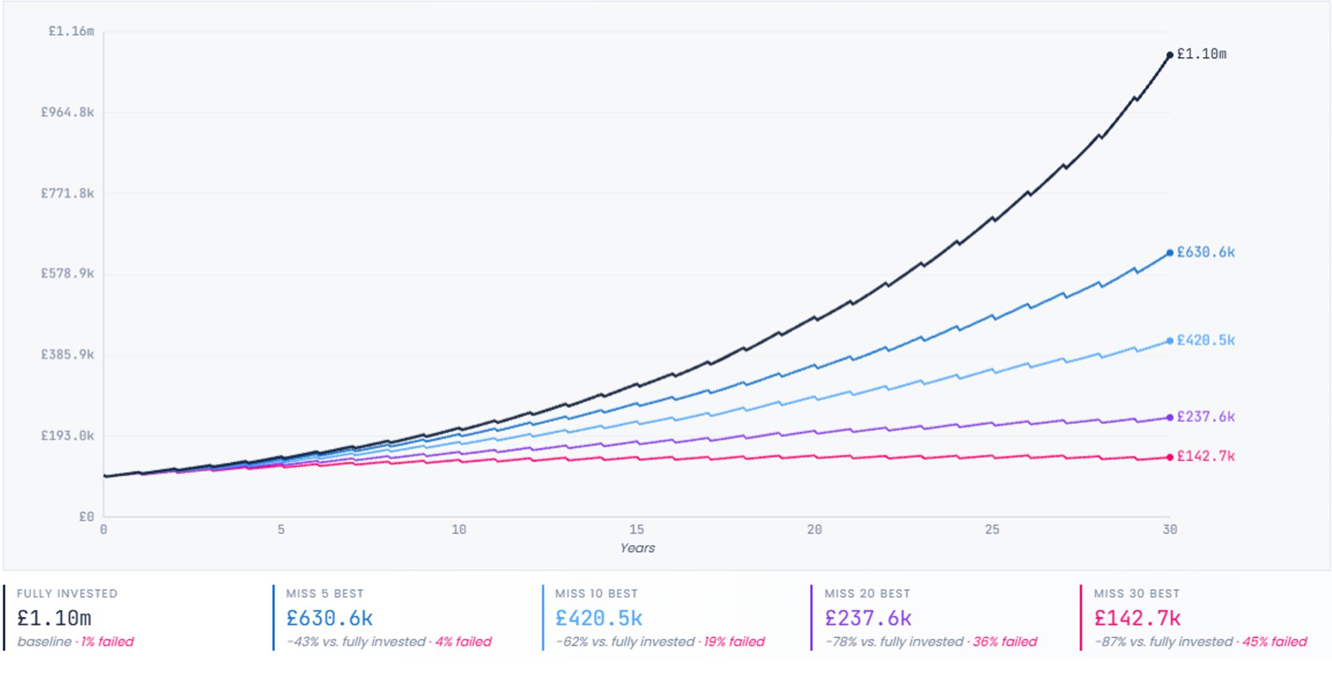 The Cost of Flinching - The real cost of panic selling - Chart 2