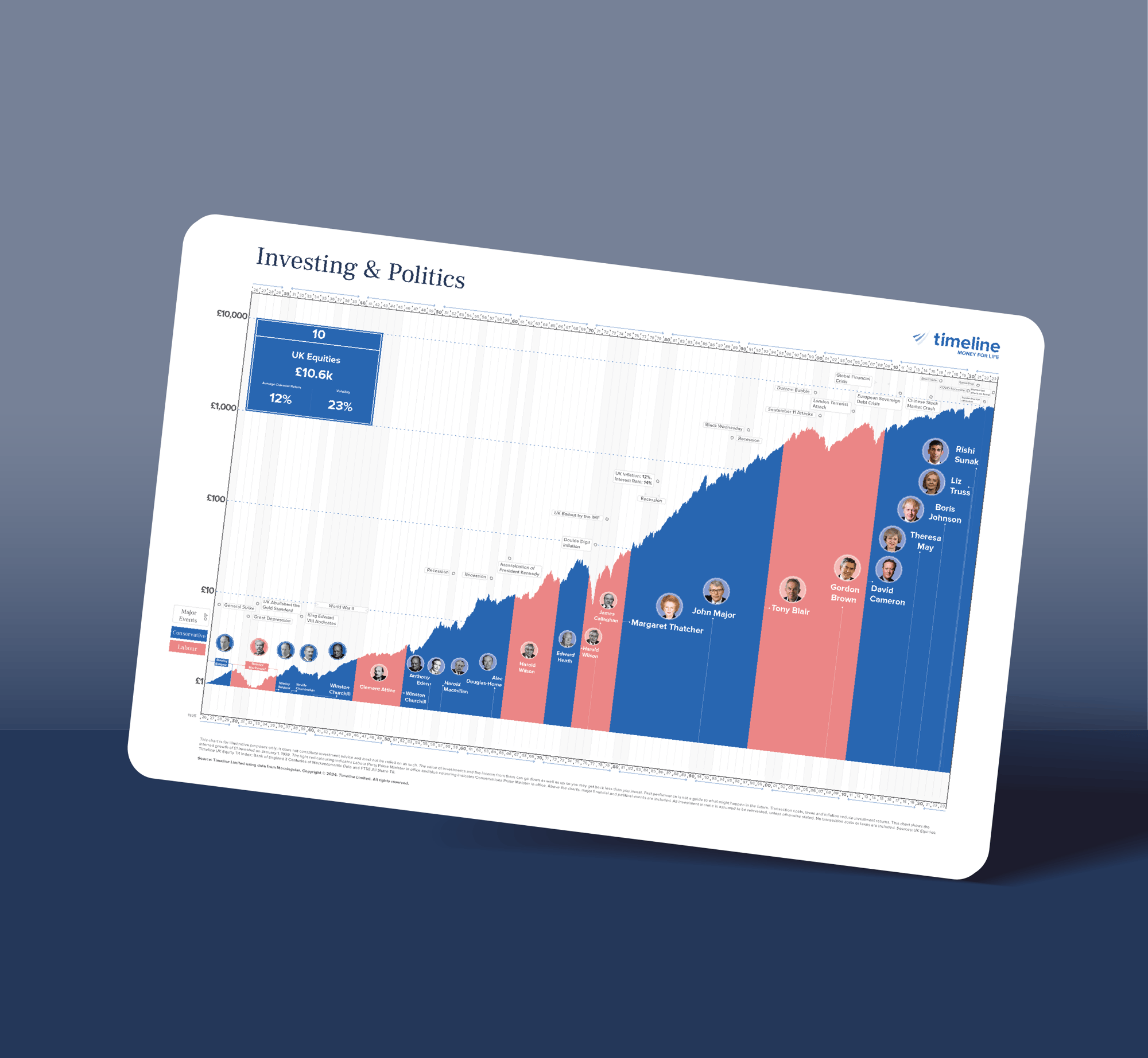 Timline Charts 2024 - Election Edition