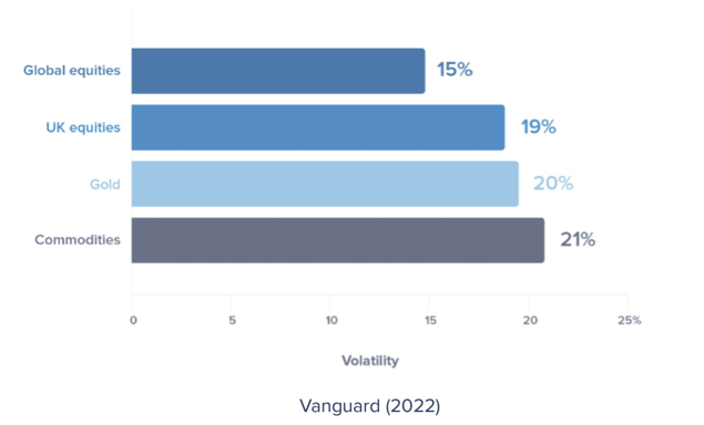 Volatility of returns for different asset classes-1