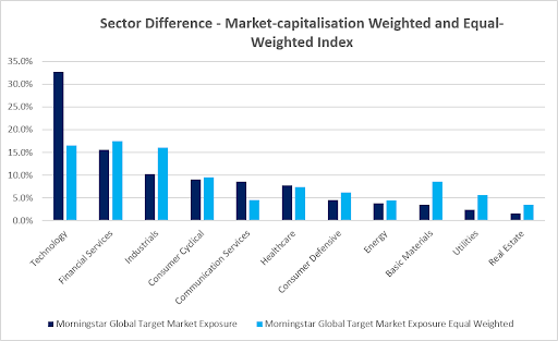 Sector Difference - Market-capitalisation Weighted and Equal-Weighted Index, comparing sector allocations across the Morningstar Global Target Market Exposure and equal-weighted indices