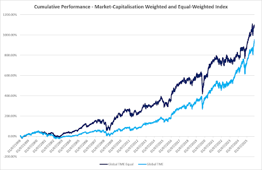 Cumulative Performance - Market-Capitalisation Weighted and Equal-Weighted Index, comparing Global TME Equal and Global TME from 1998 to 2026