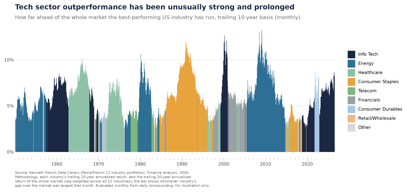 US market sector leadership and concentration chart