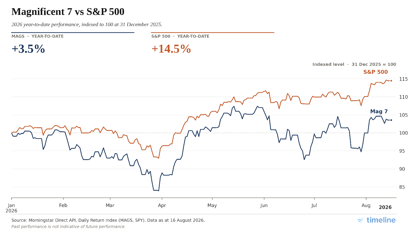 Magnificent Seven and S&P 500 market performance chart